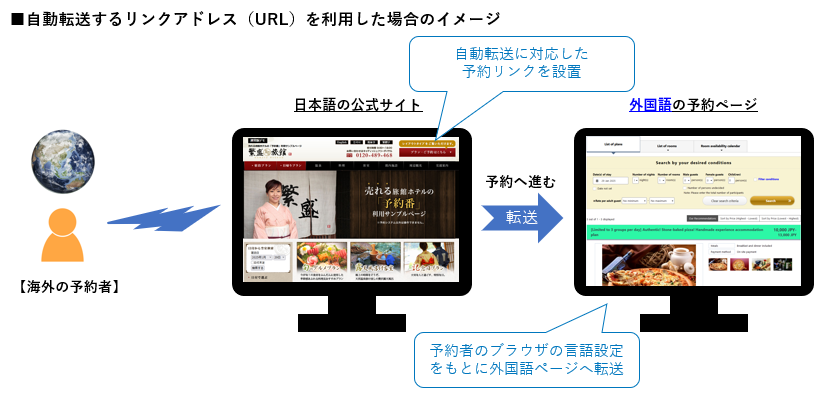 自動転送するリンクアドレス（URL）を利用した場合のイメージ.png